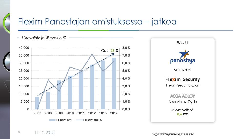 Security Oy:n 10 000 2,0 % 5 000 1,0 % Assa Abloy Oy:lle 0 2007 2008 2009 2010 2011 2012