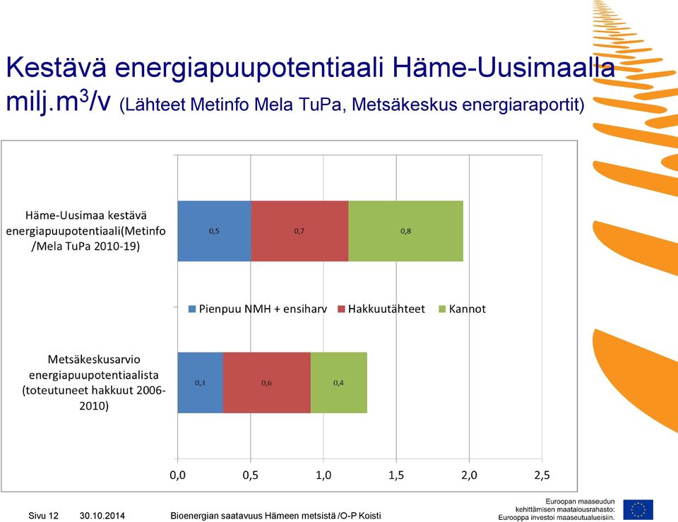 m 3 /v (Lähteet Metinfo Mela