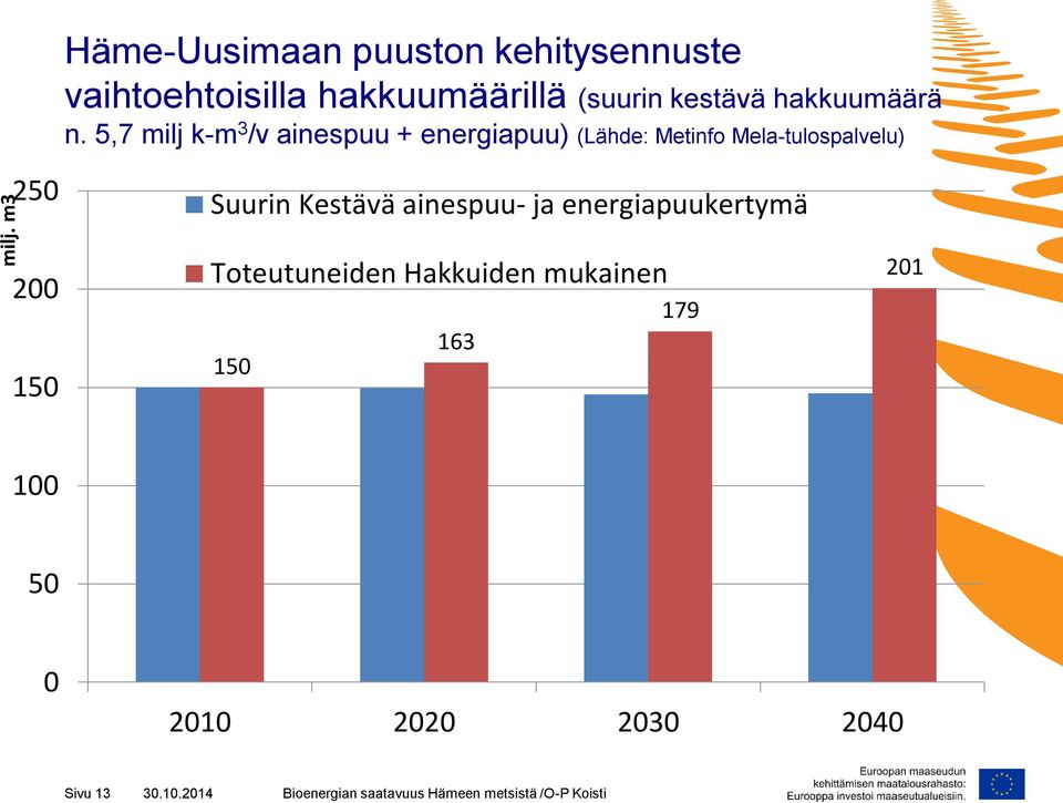 5,7 milj k-m 3 /v ainespuu + energiapuu) (Lähde: Metinfo Mela-tulospalvelu) 250