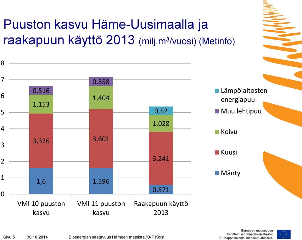energiapuu Muu lehtipuu 4 3 2 3,326 3,601 1,028 3,241 Koivu Kuusi 1 0 1,6