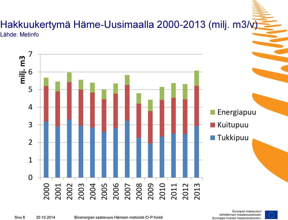 m3 Hakkuukertymä Häme-Uusimaalla 2000-2013 (milj.