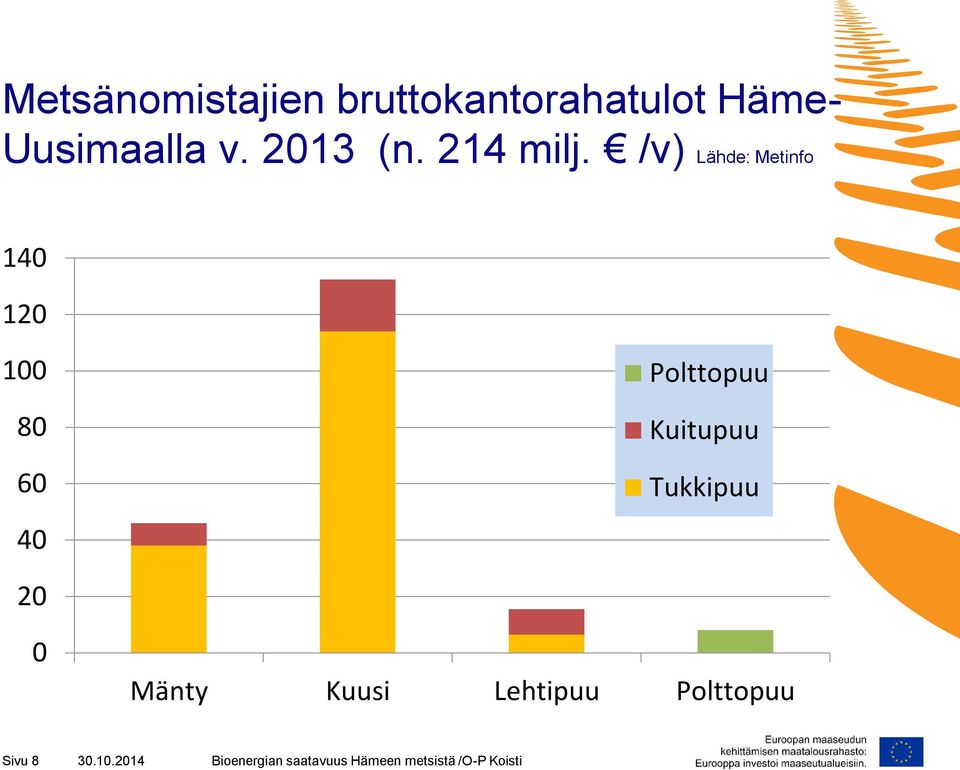 /v) Lähde: Metinfo 140 120 100 80 60 40 Polttopuu