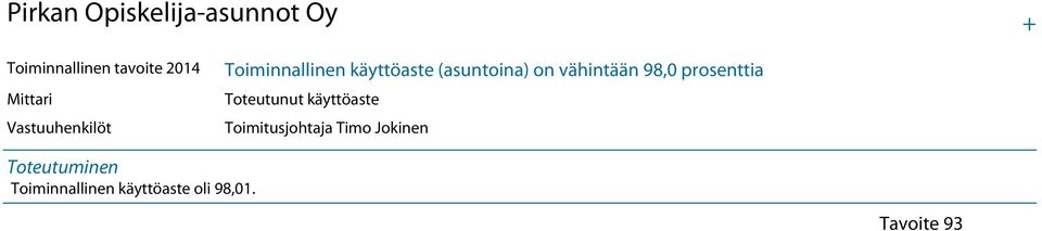 prosenttia Toteutunut käyttöaste Toimitusjohtaja