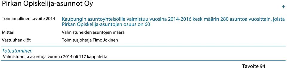 Opiskelija-asuntojen osuus on 60 Valmistuneiden asuntojen määrä