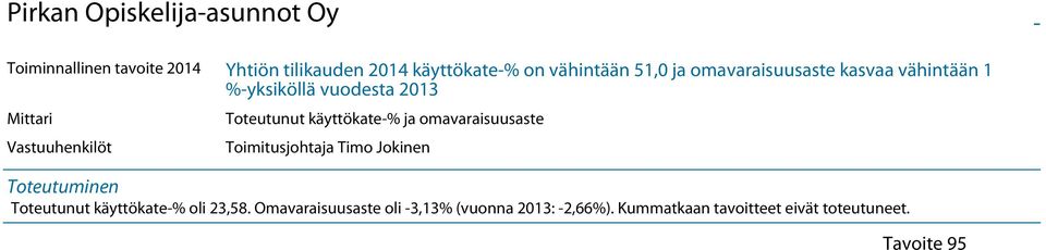 omavaraisuusaste Toimitusjohtaja Timo Jokinen Toteutunut käyttökate-% oli 23,58.