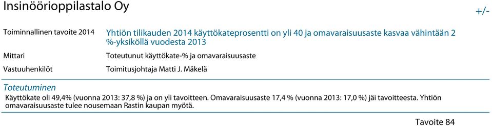 Matti J. Mäkelä Käyttökate oli 49,4% (vuonna 2013: 37,8 %) ja on yli tavoitteen.