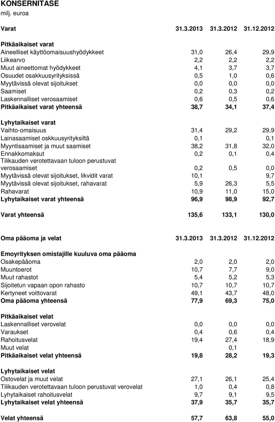 2012 Pitkäaikaiset varat Aineelliset käyttöomaisuushyödykkeet 31,0 26,4 29,9 Liikearvo 2,2 2,2 2,2 Muut aineettomat hyödykkeet 4,1 3,7 3,7 Osuudet osakkuusyrityksissä 0,5 1,0 0,6 Myytävissä olevat