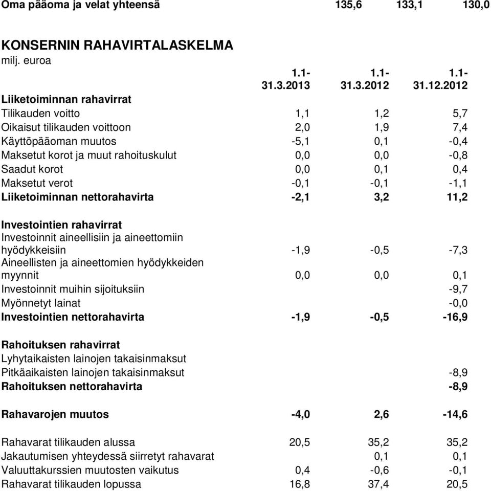 2012 Liiketoiminnan rahavirrat Tilikauden voitto 1,1 1,2 5,7 Oikaisut tilikauden voittoon 2,0 1,9 7,4 Käyttöpääoman muutos -5,1 0,1-0,4 Maksetut korot ja muut rahoituskulut 0,0 0,0-0,8 Saadut korot