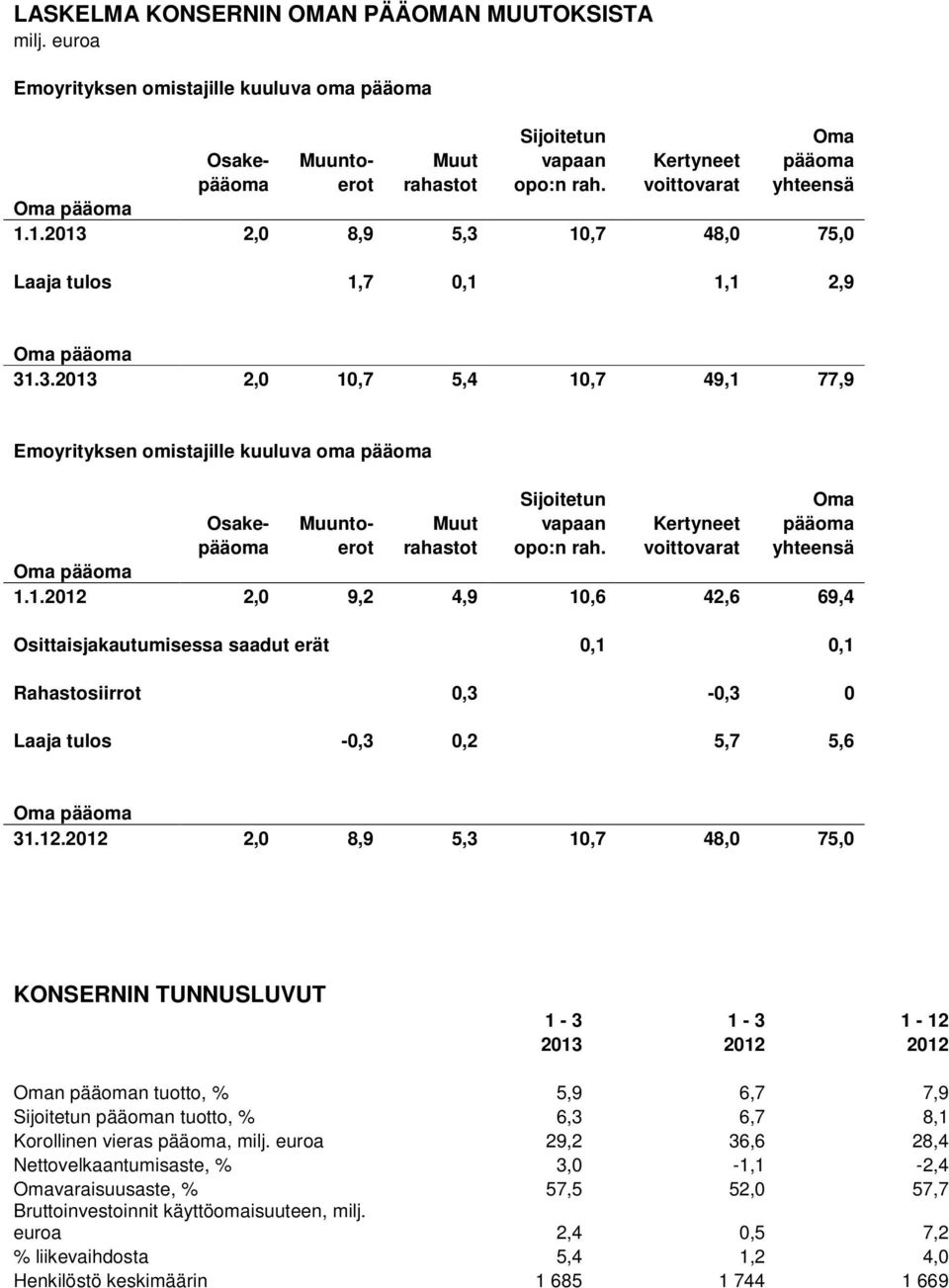 2,0 8,9 5,3 10,7 48,0 75,0 Laaja tulos 1,7 0,1 1,1 2,9 Oma pääoma 31.3.2013 2,0 10,7 5,4 10,7 49,1 77,9 Emoyrityksen omistajille kuuluva oma pääoma Sijoitetun Oma Osake- Muunto- Muut vapaan Kertyneet pääoma pääoma erot rahastot opo:n rah.