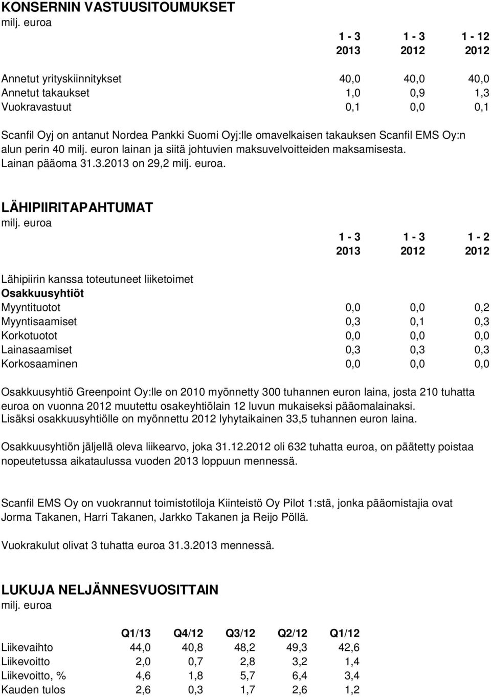 LÄHIPIIRITAPAHTUMAT 1-3 1-3 1-2 Lähipiirin kanssa toteutuneet liiketoimet Osakkuusyhtiöt Myyntituotot 0,0 0,0 0,2 Myyntisaamiset 0,3 0,1 0,3 Korkotuotot 0,0 0,0 0,0 Lainasaamiset 0,3 0,3 0,3