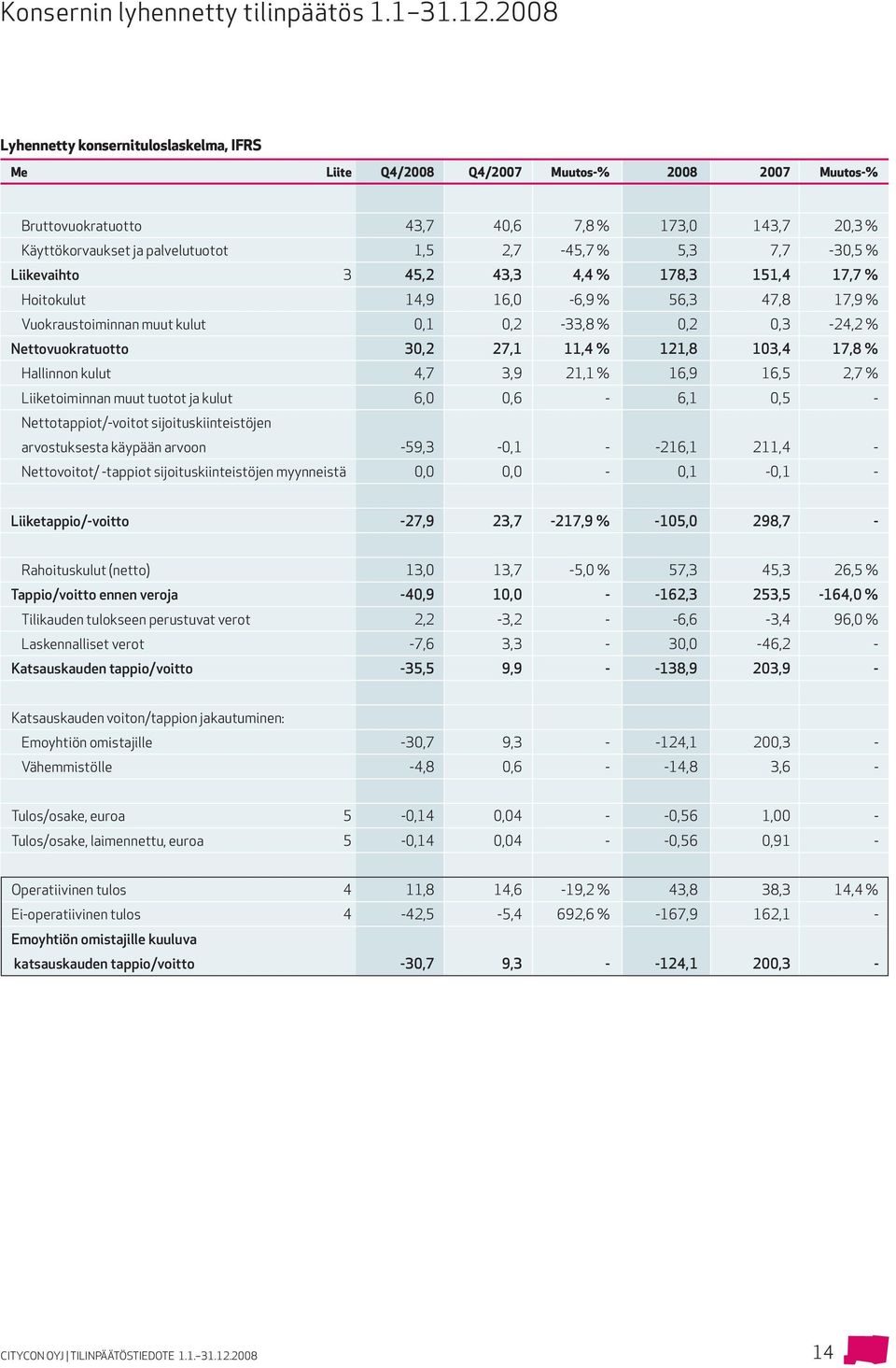 5,3 7,7-30,5 % Liikevaihto 3 45,2 43,3 4,4 % 178,3 151,4 17,7 % Hoitokulut 14,9 16,0-6,9 % 56,3 47,8 17,9 % Vuokraustoiminnan muut kulut 0,1 0,2-33,8 % 0,2 0,3-24,2 % Nettovuokratuotto 30,2 27,1 11,4