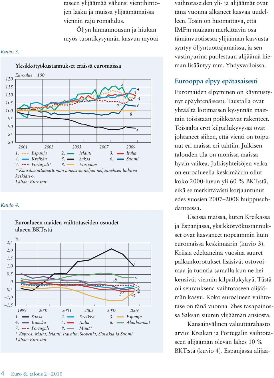 Italia 4. Kreikka 5. Saksa 6. Suomi 7. Portug ali* 8. Euroalue * Kausitasoittamattoman aineiston neljän neljänneksen liukuva keskiarvo. Lähde: Eurostat.