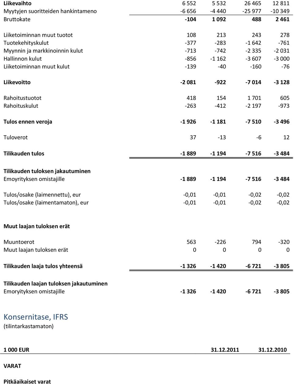 Rahoitustuotot 418 154 1 701 605 Rahoituskulut -263-412 -2 197-973 Tulos ennen veroja -1 926-1 181-7 510-3 496 Tuloverot 37-13 -6 12 Tilikauden tulos -1 889-1 194-7 516-3 484 Tilikauden tuloksen