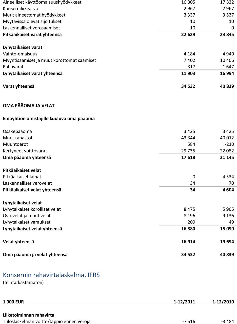 903 16 994 Varat yhteensä 34 532 40 839 OMA PÄÄOMA JA VELAT Emoyhtiön omistajille kuuluva oma pääoma Osakepääoma 3 425 3 425 Muut rahastot 43 344 40 012 Muuntoerot 584-210 Kertyneet voittovarat -29