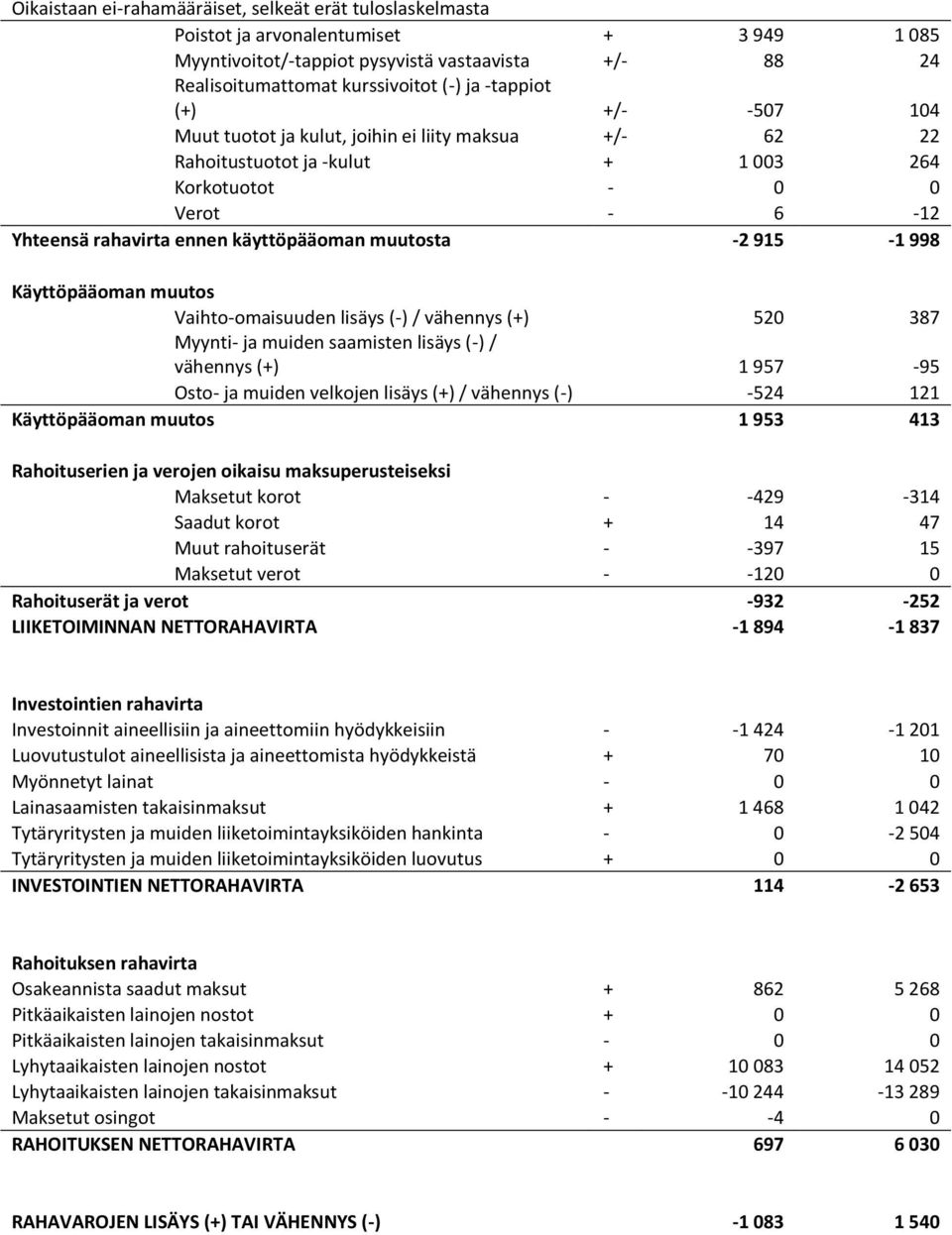 915-1 998 Käyttöpääoman muutos Vaihto-omaisuuden lisäys (-) / vähennys (+) 520 387 Myynti- ja muiden saamisten lisäys (-) / vähennys (+) 1 957-95 Osto- ja muiden velkojen lisäys (+) / vähennys (-)