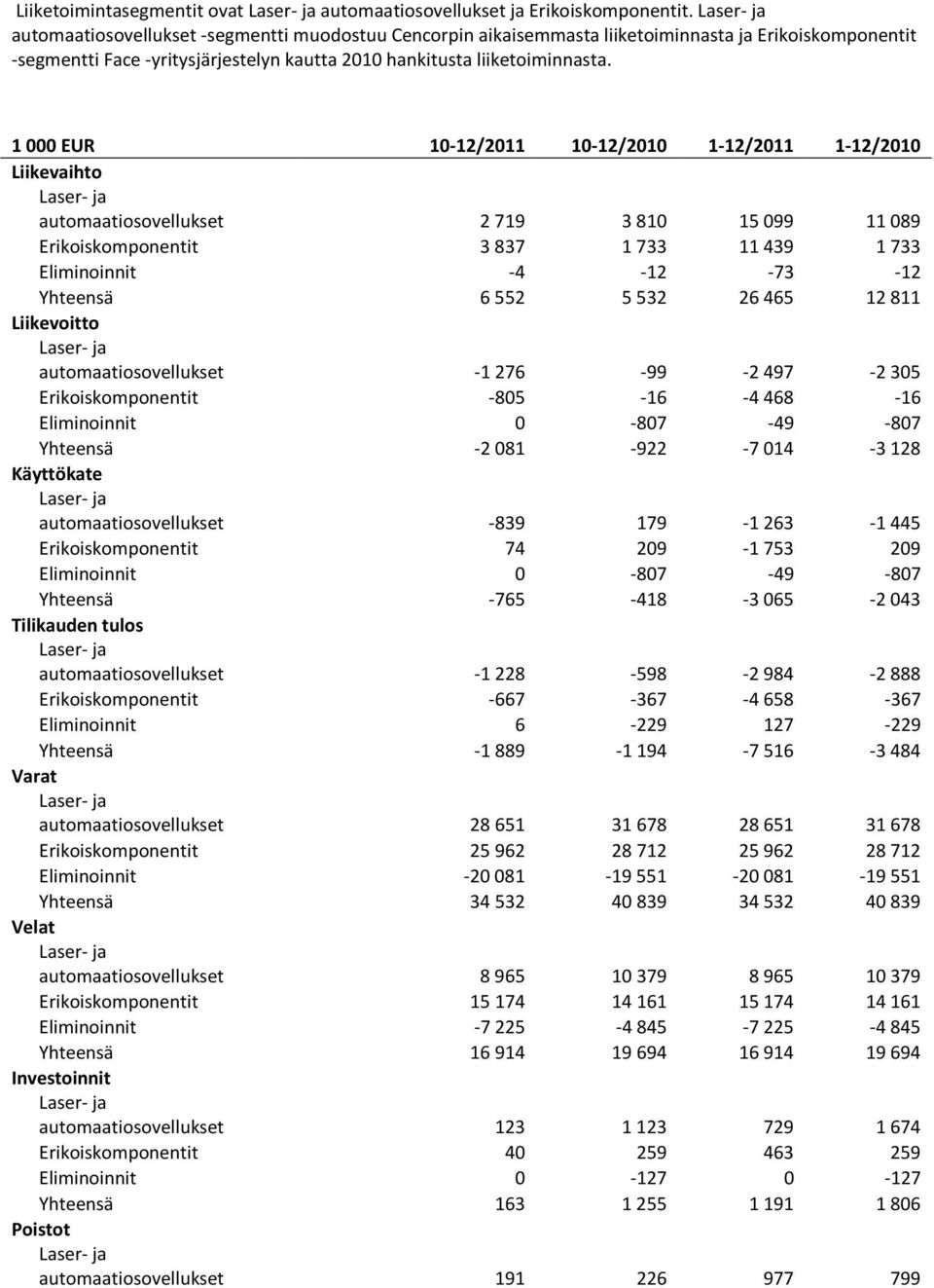 1 000 EUR 10-12/2011 10-12/2010 1-12/2011 1-12/2010 Liikevaihto Laser- ja automaatiosovellukset 2 719 3 810 15 099 11 089 Erikoiskomponentit 3 837 1 733 11 439 1 733 Eliminoinnit -4-12 -73-12