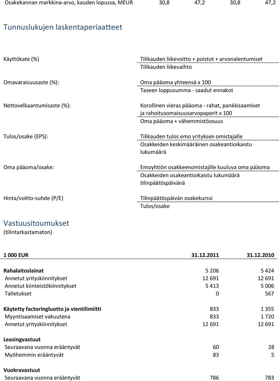 rahat, pankkisaamiset ja rahoitusomaisuusarvopaperit x 100 Oma pääoma + vähemmistöosuus Tilikauden tulos emo yrityksen omistajalle Osakkeiden keskimääräinen osakeantioikaistu lukumäärä Emoyhtiön