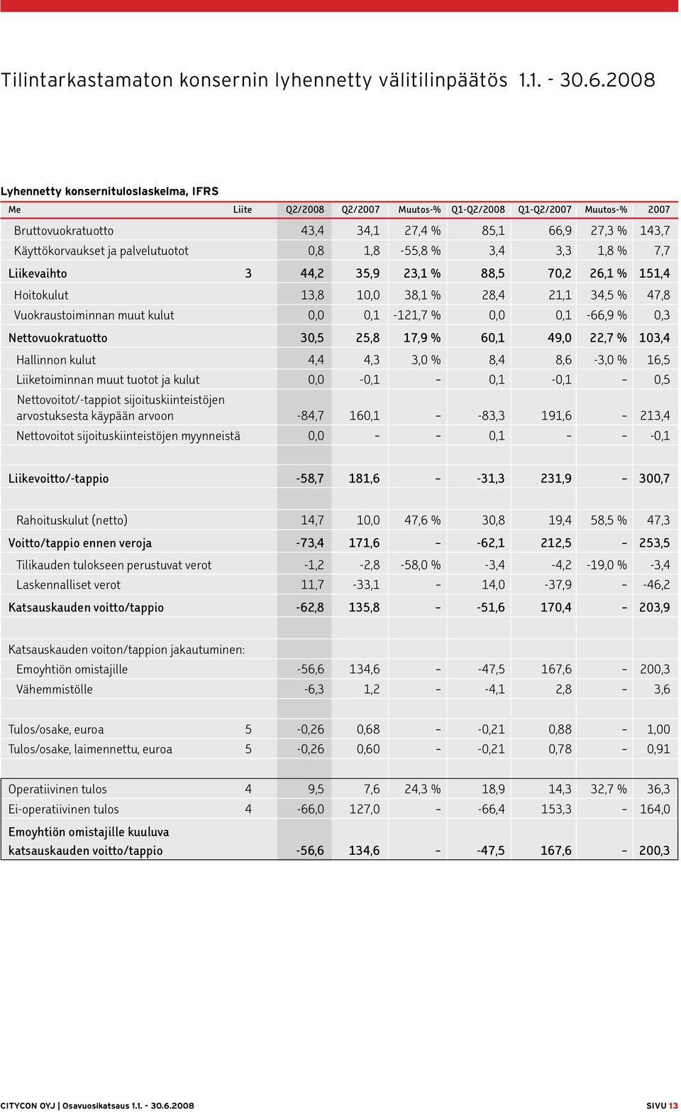 palvelutuotot 0,8 1,8-55,8 % 3,4 3,3 1,8 % 7,7 Liikevaihto 3 44,2 35,9 23,1 % 88,5 70,2 26,1 % 151,4 Hoitokulut 13,8 10,0 38,1 % 28,4 21,1 34,5 % 47,8 Vuokraustoiminnan muut kulut 0,0 0,1-121,7 % 0,0