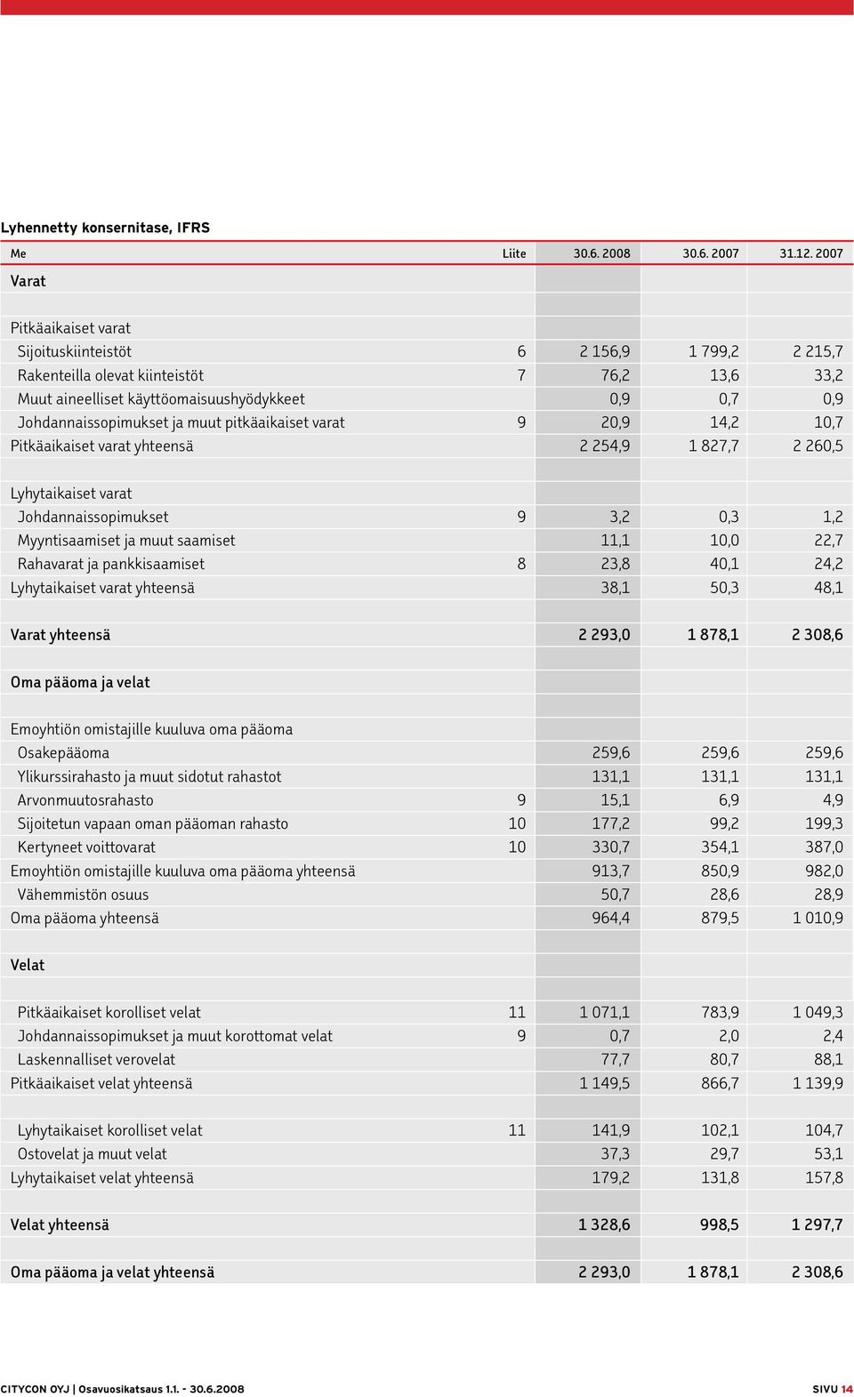 ja muut pitkäaikaiset varat 9 20,9 14,2 10,7 Pitkäaikaiset varat yhteensä 2 254,9 1 827,7 2 260,5 Lyhytaikaiset varat Johdannaissopimukset 9 3,2 0,3 1,2 Myyntisaamiset ja muut saamiset 11,1 10,0 22,7