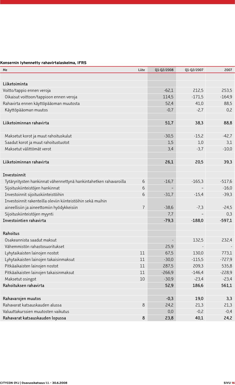 muut rahoitustuotot 1,5 1,0 3,1 Maksetut välittömät verot 3,4-3,7-10,0 Liiketoiminnan rahavirta 26,1 20,5 39,3 Investoinnit Tytäryritysten hankinnat vähennettynä hankintahetken rahavaroilla