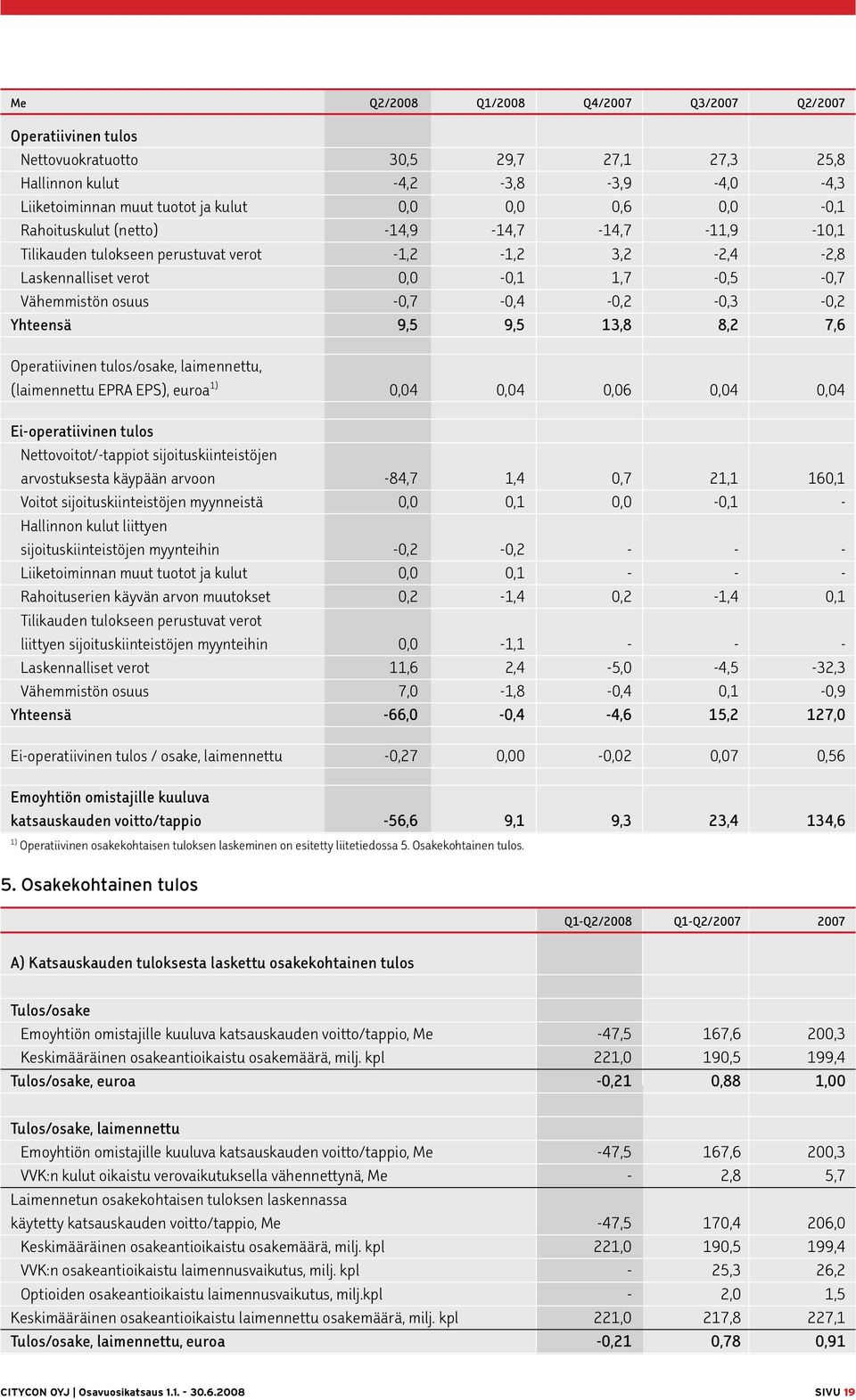 9,5 13,8 8,2 7,6 Operatiivinen tulos/osake, laimennettu, (laimennettu EPRA EPS), euroa 1) 0,04 0,04 0,06 0,04 0,04 Ei-operatiivinen tulos Nettovoitot/-tappiot sijoituskiinteistöjen arvostuksesta