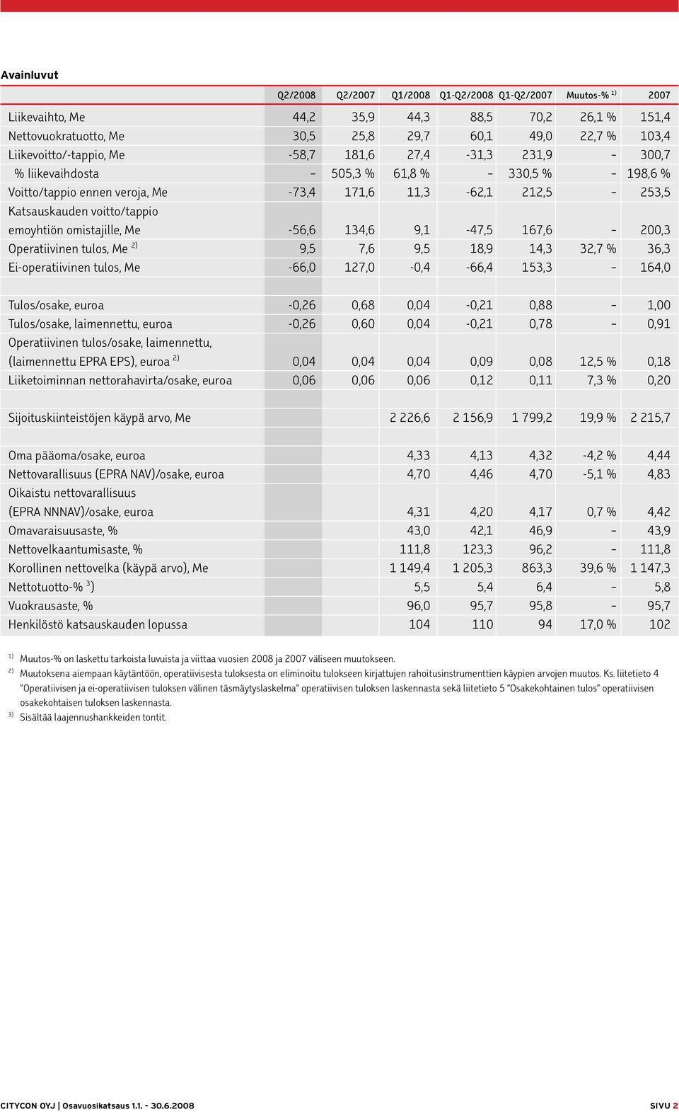 emoyhtiön omistajille, Me -56,6 134,6 9,1-47,5 167,6 200,3 Operatiivinen tulos, Me 2) 9,5 7,6 9,5 18,9 14,3 32,7 % 36,3 Ei-operatiivinen tulos, Me -66,0 127,0-0,4-66,4 153,3 164,0 Tulos/osake, euroa