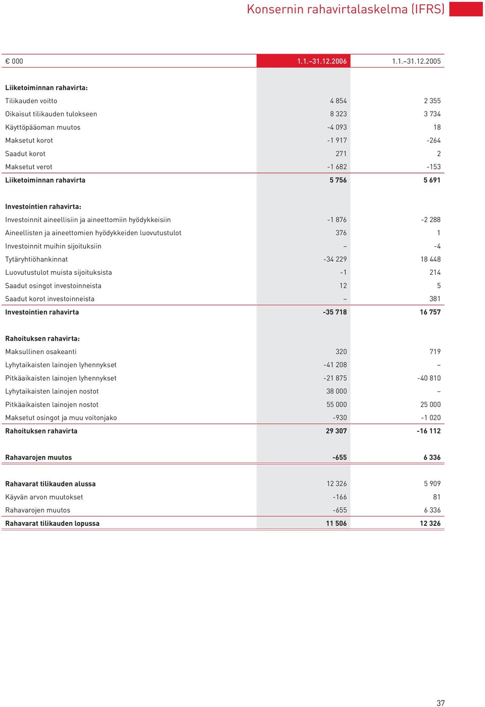 2005 Liiketoiminnan rahavirta: Tilikauden voitto 4 854 2 355 Oikaisut tilikauden tulokseen 8 323 3 734 Käyttöpääoman muutos -4 093 18 Maksetut korot -1 917-264 Saadut korot 271 2 Maksetut verot -1