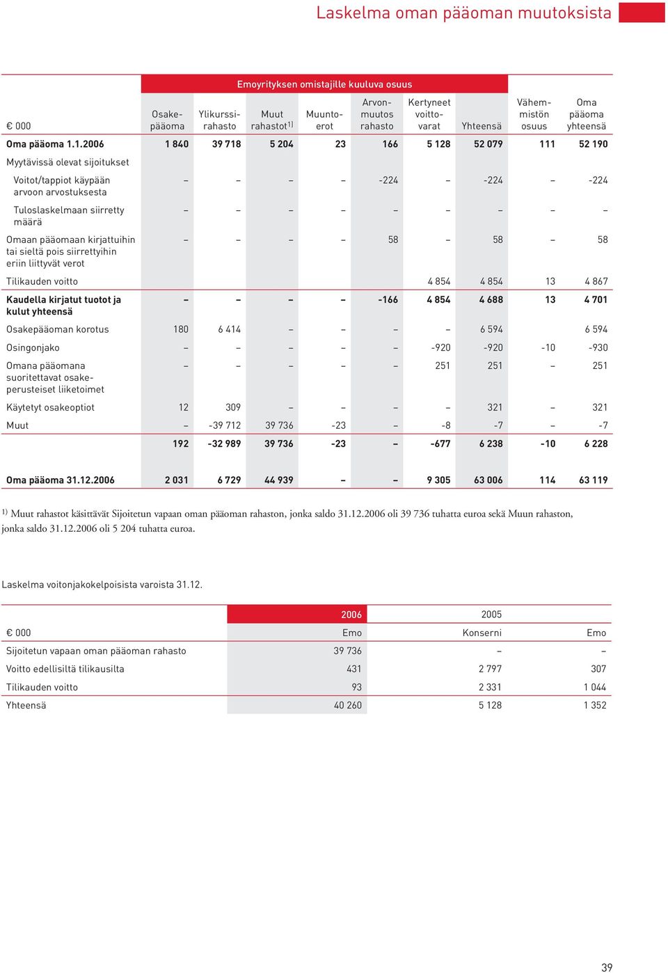 1.2006 1 840 39 718 5 204 23 166 5 128 52 079 111 52 190 Myytävissä olevat sijoitukset Voitot/tappiot käypään arvoon arvostuksesta Tuloslaskelmaan siirretty määrä Omaan pääomaan kirjat tuihin tai