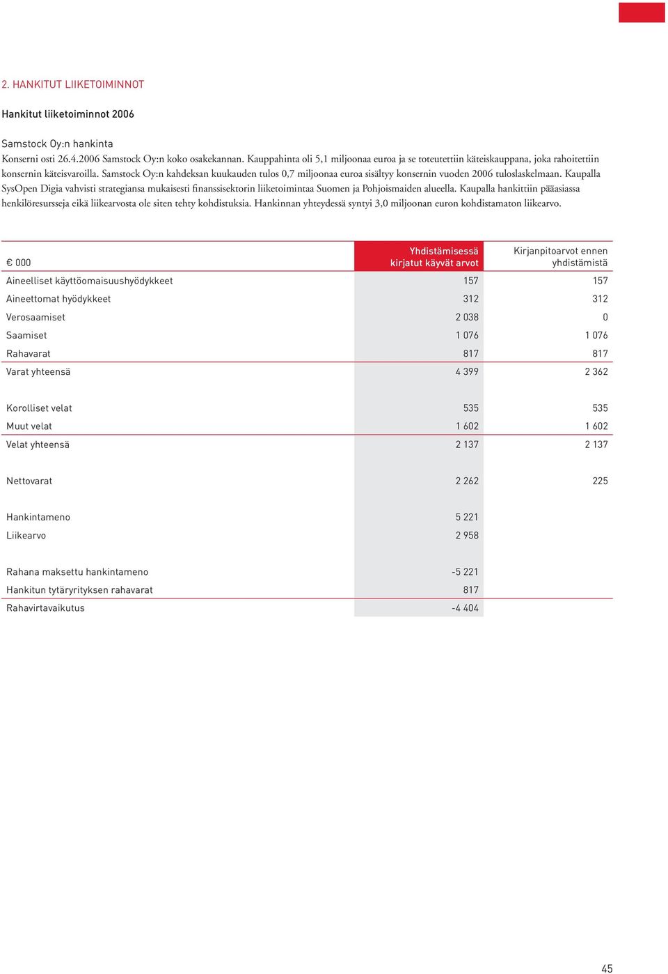 Samstock Oy:n kahdeksan kuukauden tulos 0,7 miljoonaa euroa sisältyy konsernin vuoden 2006 tuloslaskelmaan.