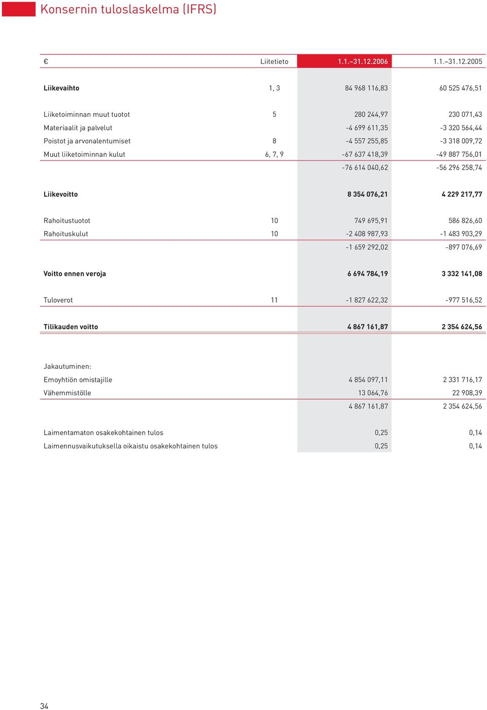 2005 Liikevaihto 1, 3 84 968 116,83 60 525 476,51 Liiketoiminnan muut tuotot 5 280 244,97 230 071,43 Materiaalit ja palvelut -4 699 611,35-3 320 564,44 Poistot ja arvonalentumiset 8-4 557 255,85-3