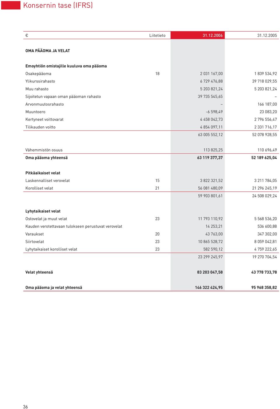 2005 OMA PÄÄOMA JA VELAT Emoyhtiön omistajille kuuluva oma pääoma Osakepääoma 18 2 031 167,00 1 839 534,92 Ylikurssirahasto 6 729 476,88 39 718 029,55 Muu rahasto 5 203 821,24 5 203 821,24 Sijoitetun