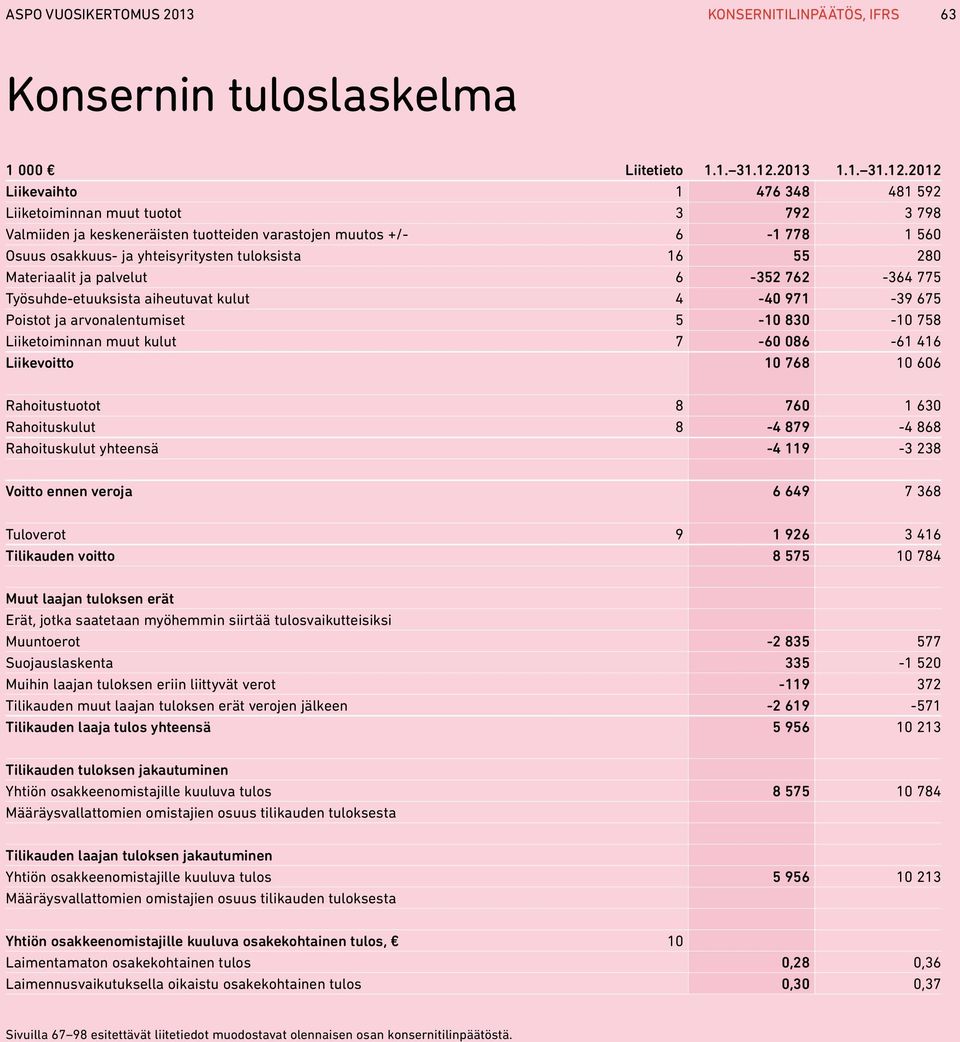 2012 Liikevaihto 1 476 348 481 592 Liiketoiminnan muut tuotot 3 792 3 798 Valmiiden ja keskeneräisten tuotteiden varastojen muutos +/- 6-1 778 1 560 Osuus osakkuus- ja yhteisyritysten tuloksista 16