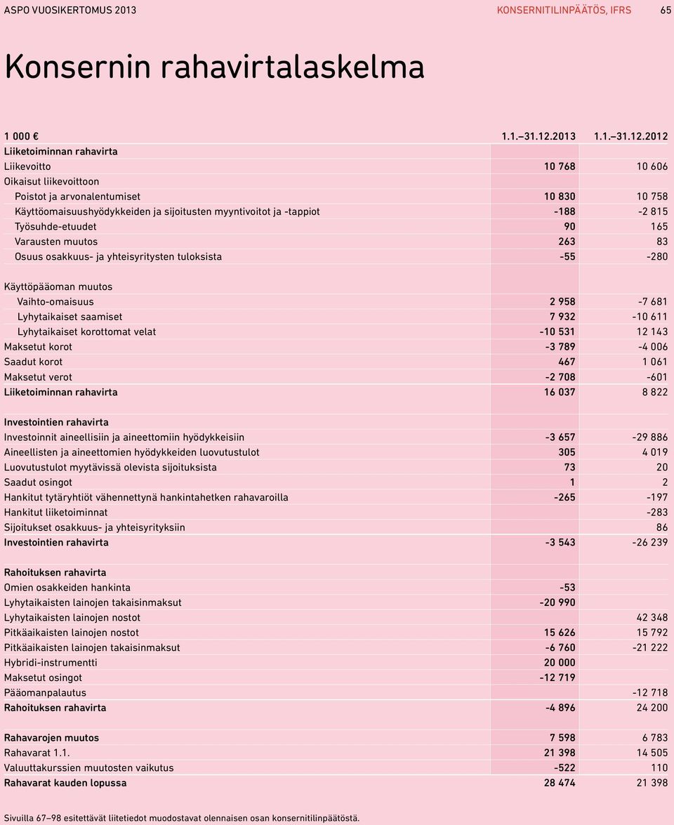 2012 Liiketoiminnan rahavirta Liikevoitto 10 768 10 606 Oikaisut liikevoittoon Poistot ja arvonalentumiset 10 830 10 758 Käyttöomaisuushyödykkeiden ja sijoitusten myyntivoitot ja -tappiot -188-2 815