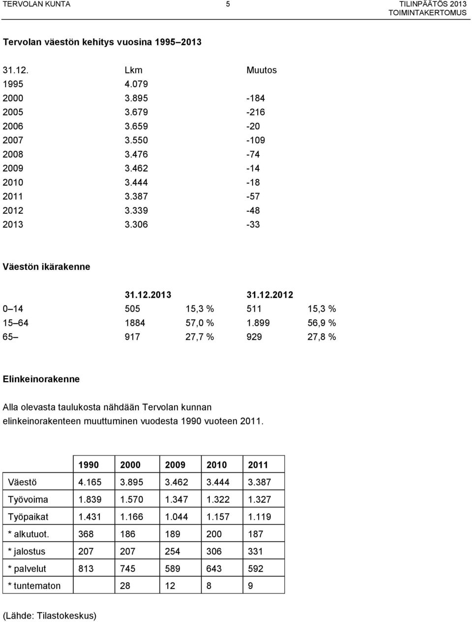 899 56,9 % 65 917 27,7 % 929 27,8 % Elinkeinorakenne Alla olevasta taulukosta nähdään Tervolan kunnan elinkeinorakenteen muuttuminen vuodesta 1990 vuoteen 2011. 1990 2000 2009 2010 2011 Väestö 4.