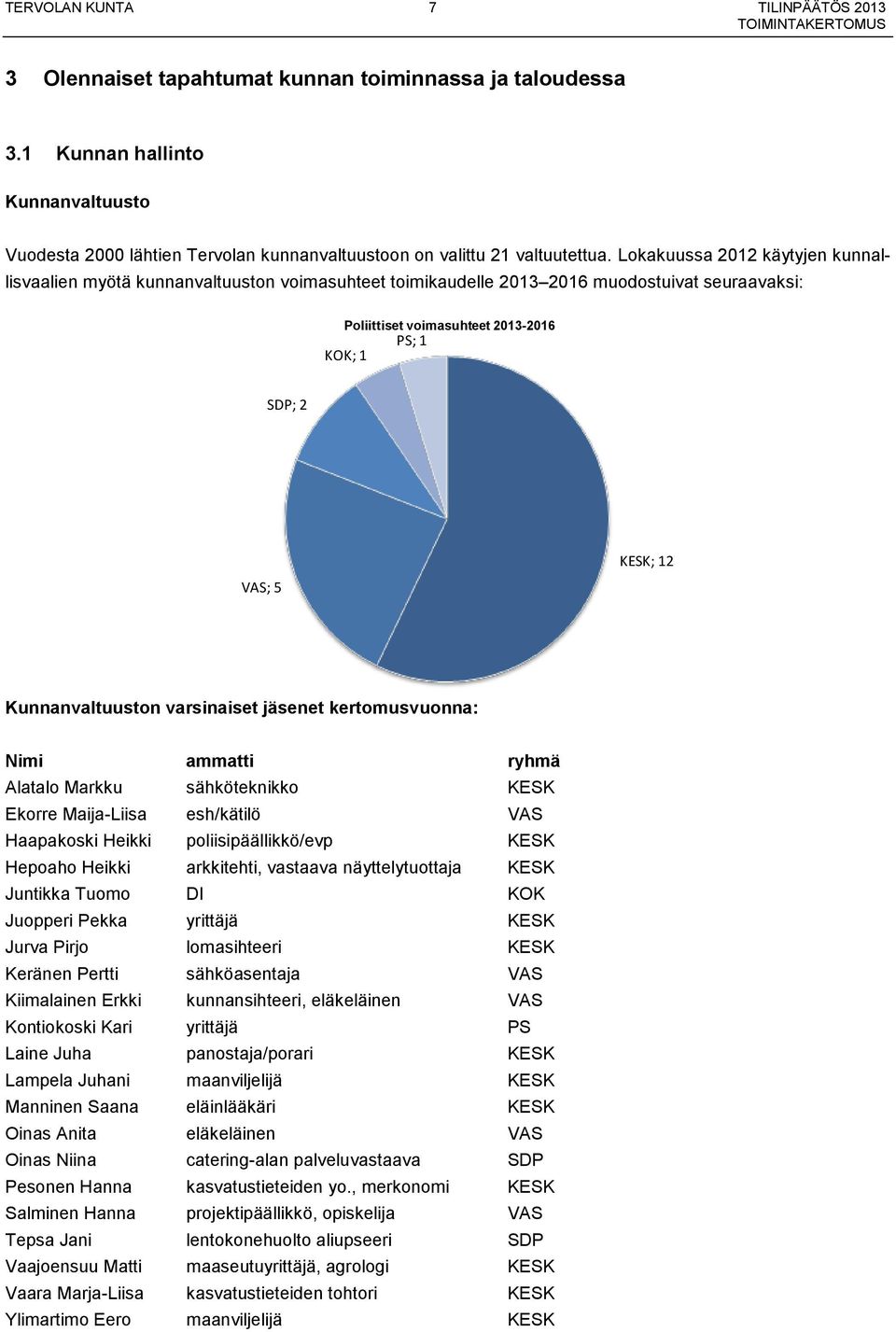 Lokakuussa 2012 käytyjen kunnallisvaalien myötä kunnanvaltuuston voimasuhteet toimikaudelle 2013 2016 muodostuivat seuraavaksi: Poliittiset voimasuhteet 2013-2016 PS; 1 KOK; 1 SDP; 2 VAS; 5 KESK; 12