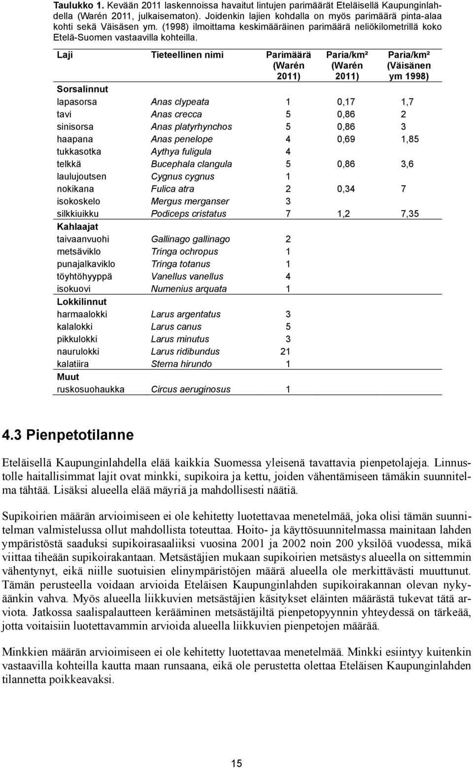 Laji Tieteellinen nimi Parimäärä (Warén 2011) Paria/km² (Warén 2011) Paria/km² (Väisänen ym 1998) Sorsalinnut lapasorsa Anas clypeata 1 0,17 1,7 tavi Anas crecca 5 0,86 2 sinisorsa Anas platyrhynchos