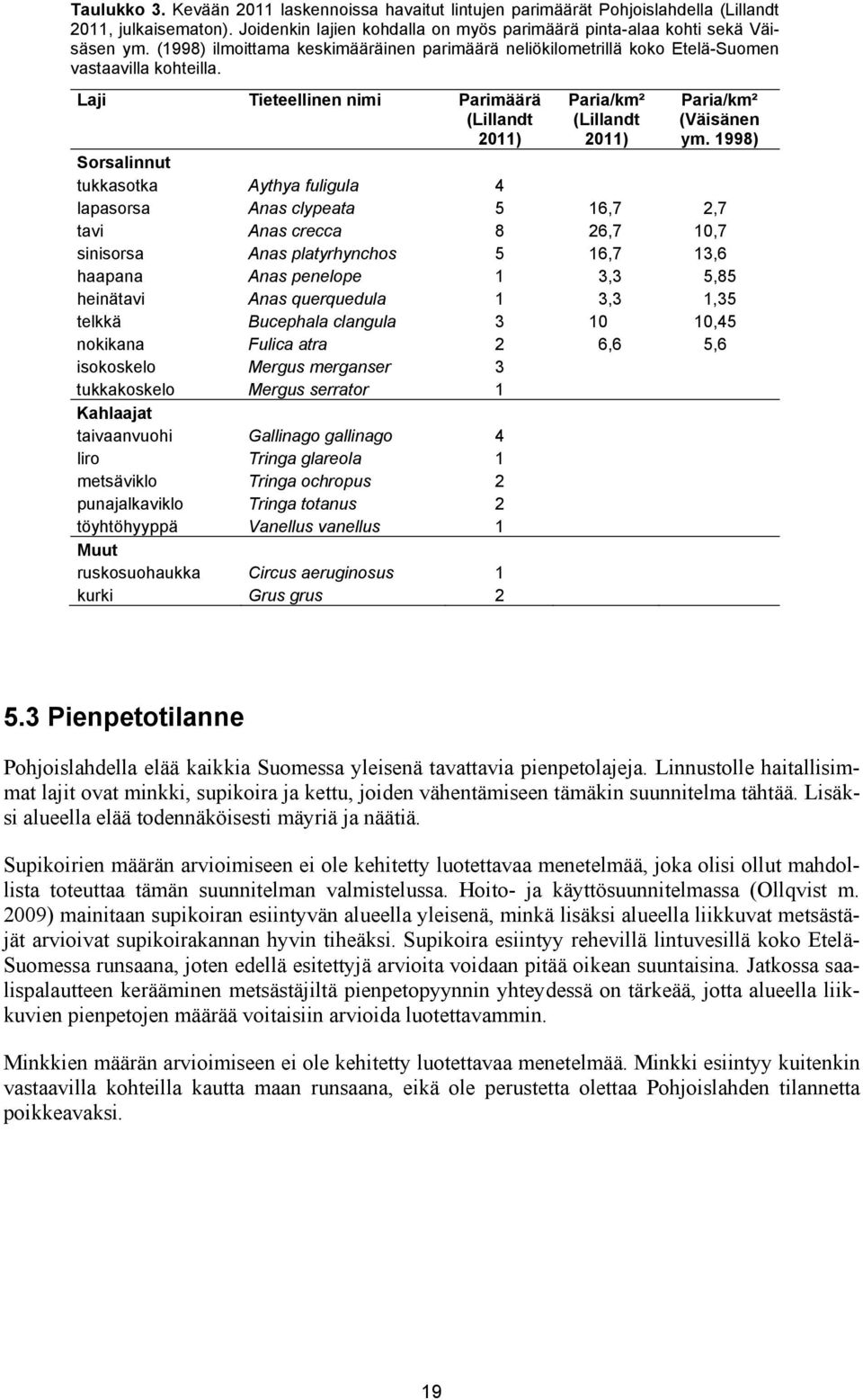 1998) Sorsalinnut tukkasotka Aythya fuligula 4 lapasorsa Anas clypeata 5 16,7 2,7 tavi Anas crecca 8 26,7 10,7 sinisorsa Anas platyrhynchos 5 16,7 13,6 haapana Anas penelope 1 3,3 5,85 heinätavi Anas