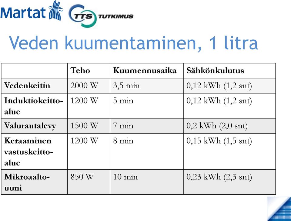 (1,2 snt) Valurautalevy 1500 W 7 min 0,2 kwh (2,0 snt) Keraaminen