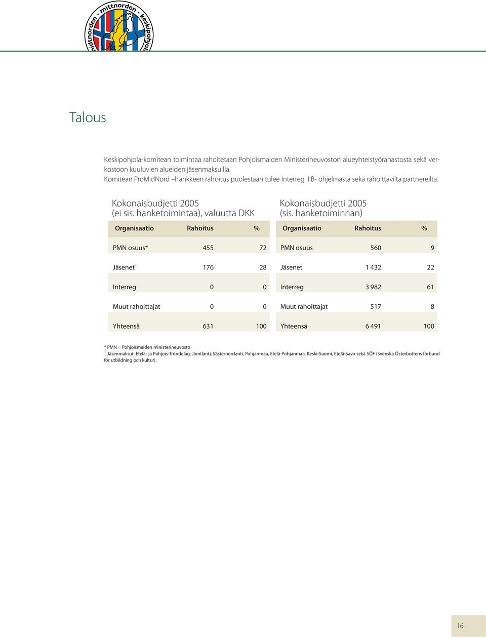 hanketoimintaa), valuutta DKK Organisaatio Rahoitus % PMN osuus* 455 72 Jäsenet 1 176 28 Interreg 0 0 Muut rahoittajat 0 0 Yhteensä 631 100 Kokonaisbudjetti 2005 (sis.