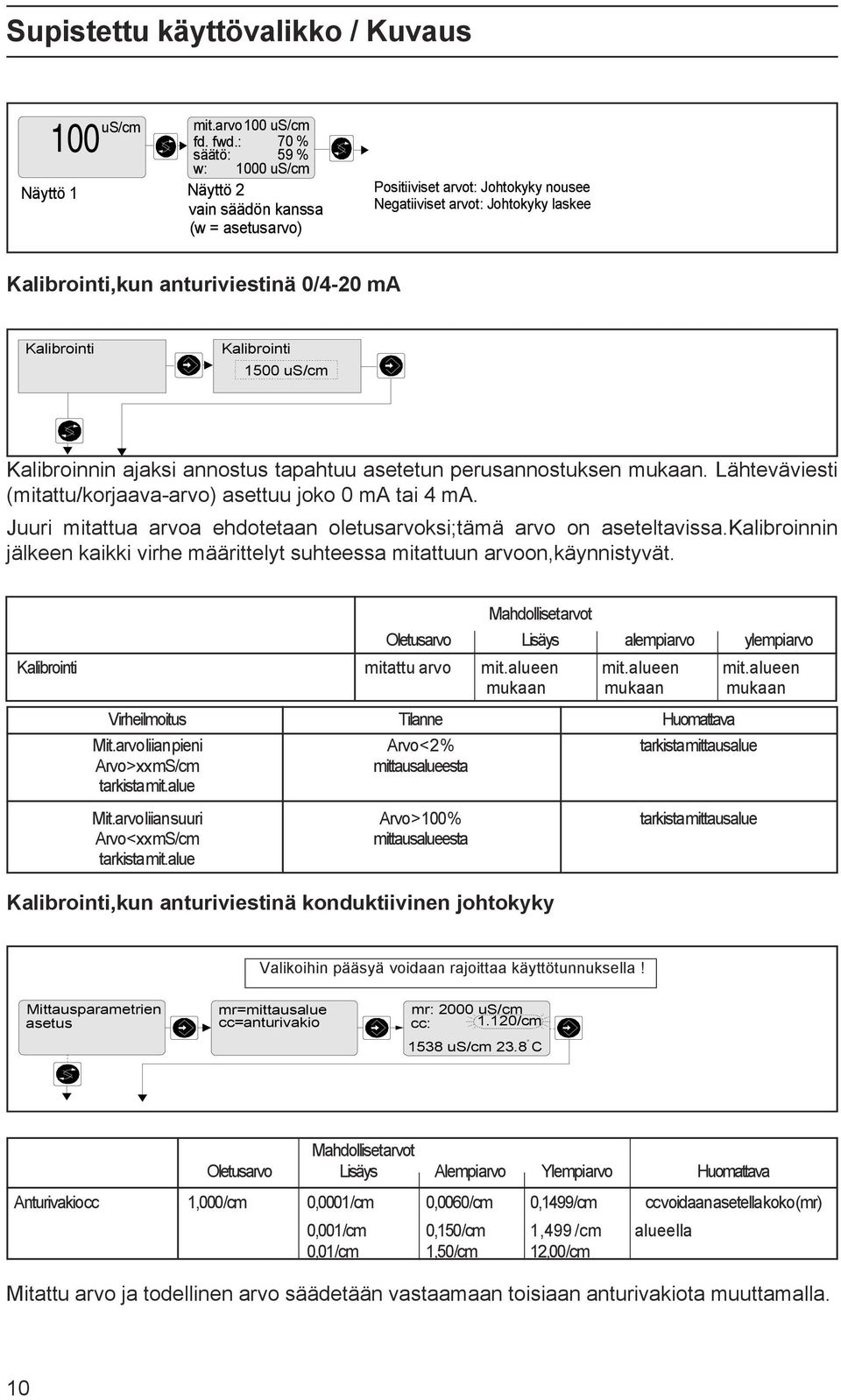 us/cm Kalibroinnin ajaksi annostus tapahtuu asetetun perusannostuksen mukaan. Lähteväviesti (mitattu/korjaava-arvo) asettuu joko 0 ma tai 4 ma.