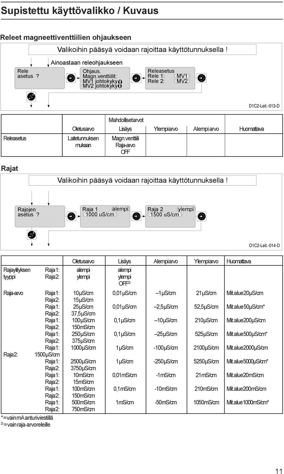 venttiili mukaan Raja-arvo OFF Rajat Valikoihin pääsyä voidaan rajoittaa käyttötunnuksella! Rajojen Raja 1 alempi Raja 2 ylempi 1000 us/cm 1500 us/cm D1C2-Leit.