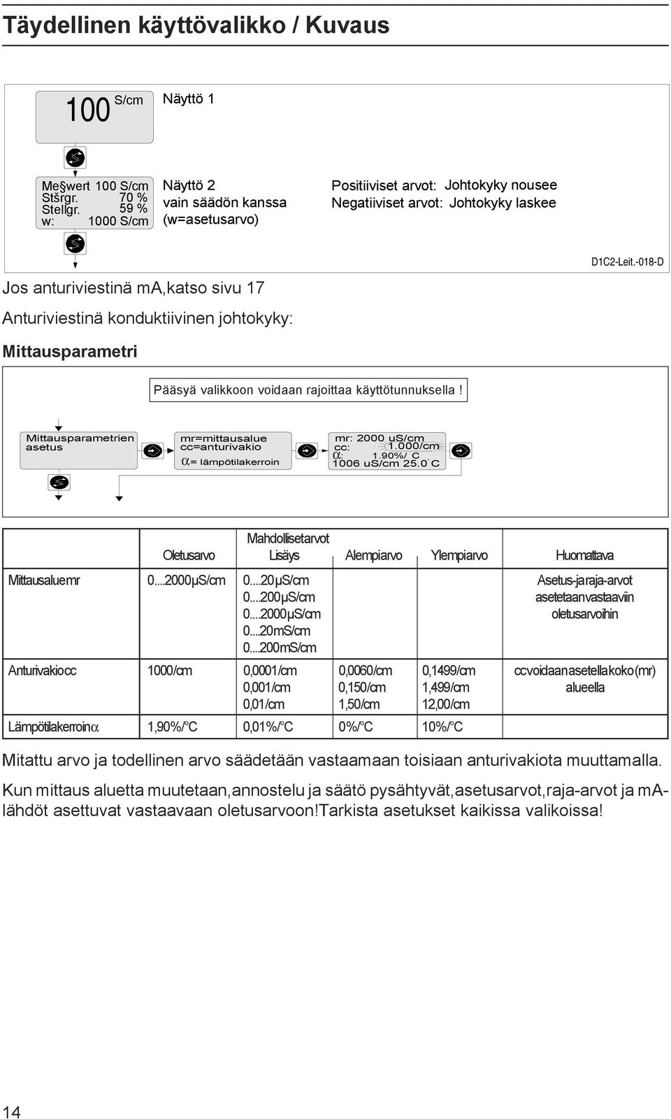 konduktiivinen johtokyky: D1C2-Leit.-018-D Mittausparametri Pääsyä valikkoon voidaan rajoittaa käyttötunnuksella!