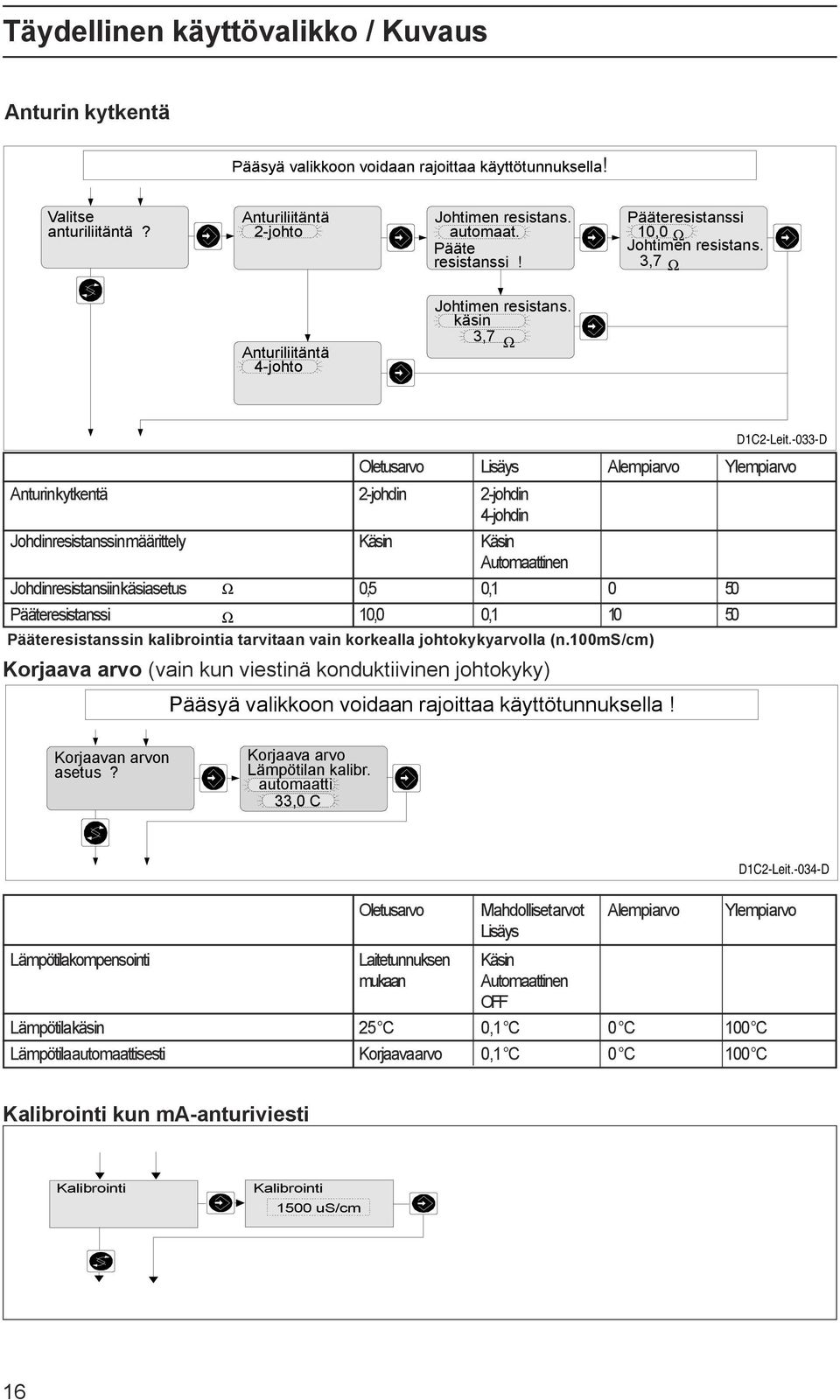 käsin 3,7 Ω Oletusarvo Lisäys Alempi arvo Ylempi arvo Anturin kytkentä 2-johdin 2-johdin 4-johdin Johdinresistanssin määrittely Käsin Käsin Automaattinen Johdinresistansiin käsiasetus Ω 0,5 0,1 0 50