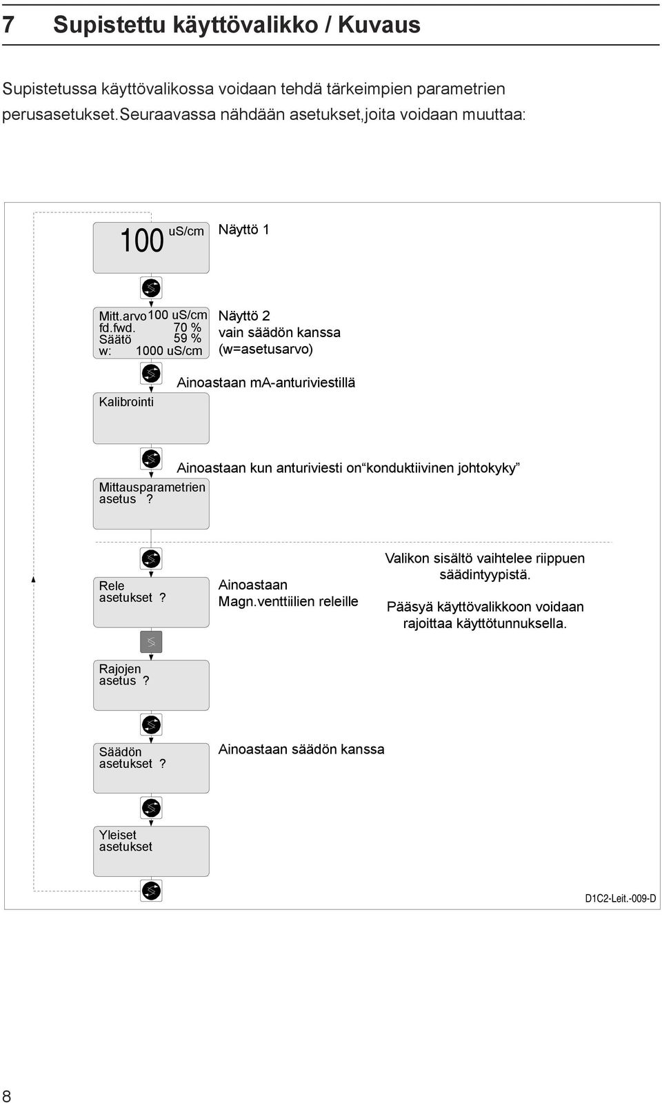 70 % 59 % w: 1000 us/cm Näyttö 2 vain säädön kanssa (w=asetusarvo) Ainoastaan ma-anturiviestillä Ainoastaan kun anturiviesti on konduktiivinen johtokyky