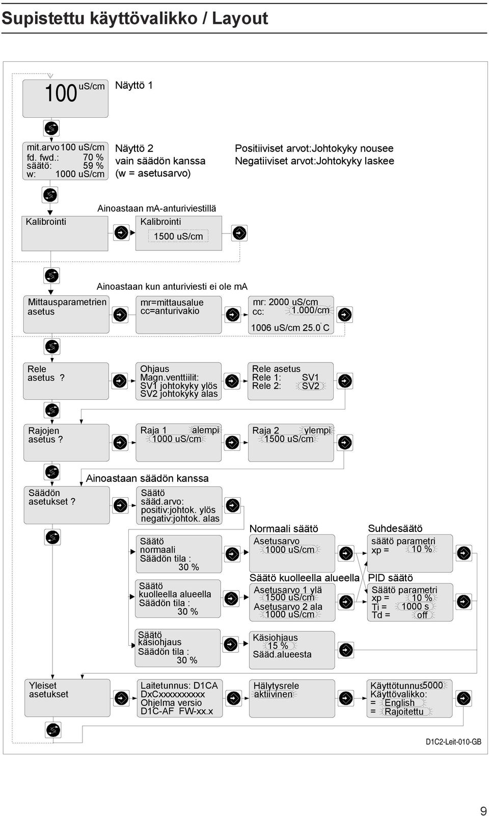 Ainoastaan kun anturiviesti ei ole ma Mittausparametrien mr=mittausalue asetus cc=anturivakio mr: 2000 us/cm cc: 1.000/cm o 1006 us/cm 25.0 C Rele Ohjaus Magn.