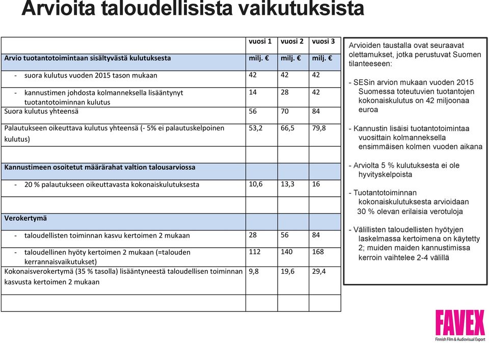 ensimmäisen kolmen vuoden aikana - Arviolta 5 % kulutuksesta ei ole hyvityskelpoista - Tuotantotoiminnan kokonaiskulutuksesta arvioidaan 30 % olevan