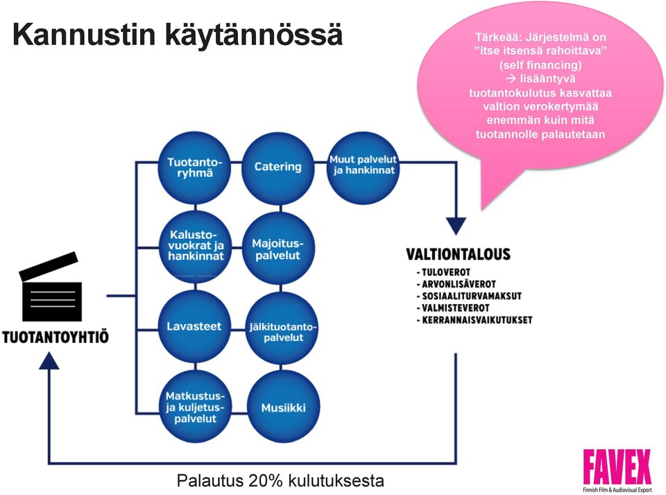 tuotantokulutus kasvattaa valtion verokertymää