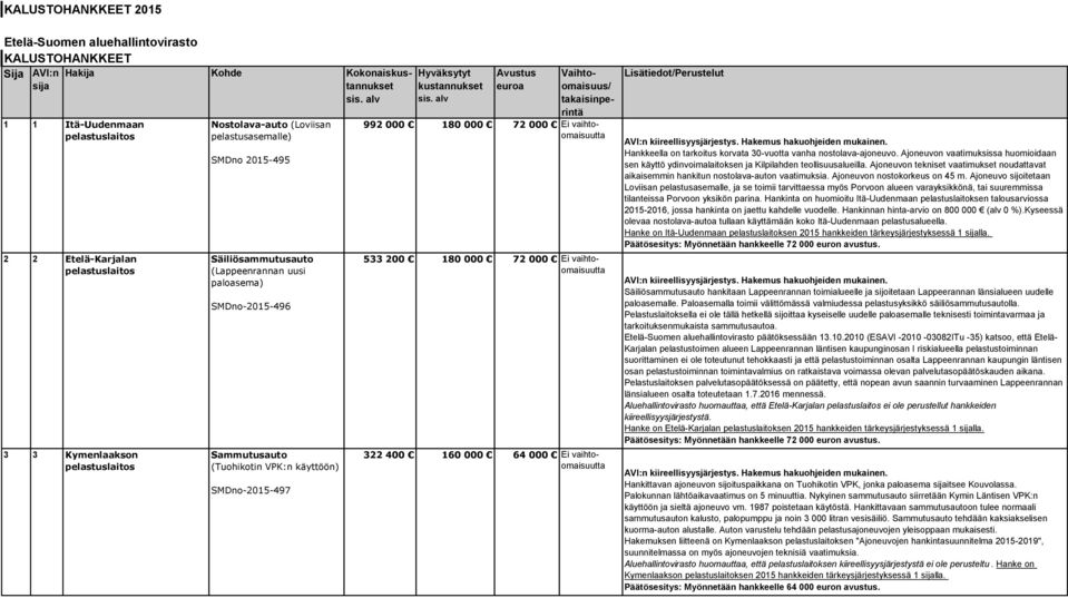 (Tuohikotin VPK:n käyttöön) SMDno-2015-497 Hyväksytyt kustannukset sis.