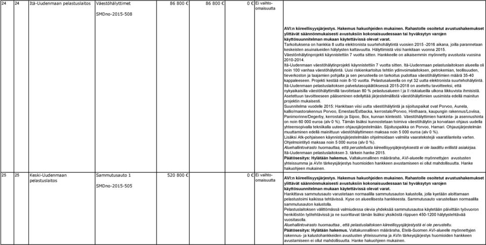 Hankkeelle on aikaisemmin myönnetty avustusta vuosina 2010-2014. Itä-Uudenmaan väestöhälytinprojekti käynnistettiin 7 vuotta sitten.