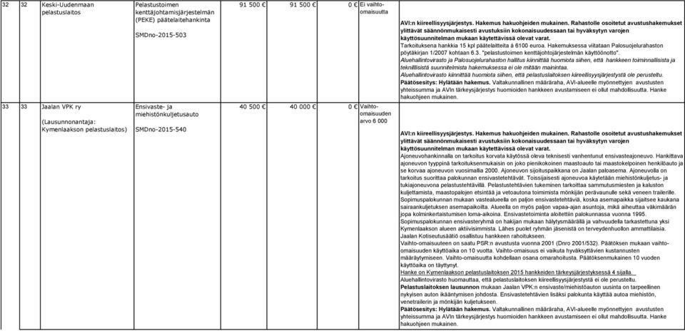 Hakemuksessa viitataan Palosuojelurahaston pöytäkirjan 1/2007 kohtaan 6.3. "pelastustoimen kenttäjohtojärjestelmän käyttöönotto".